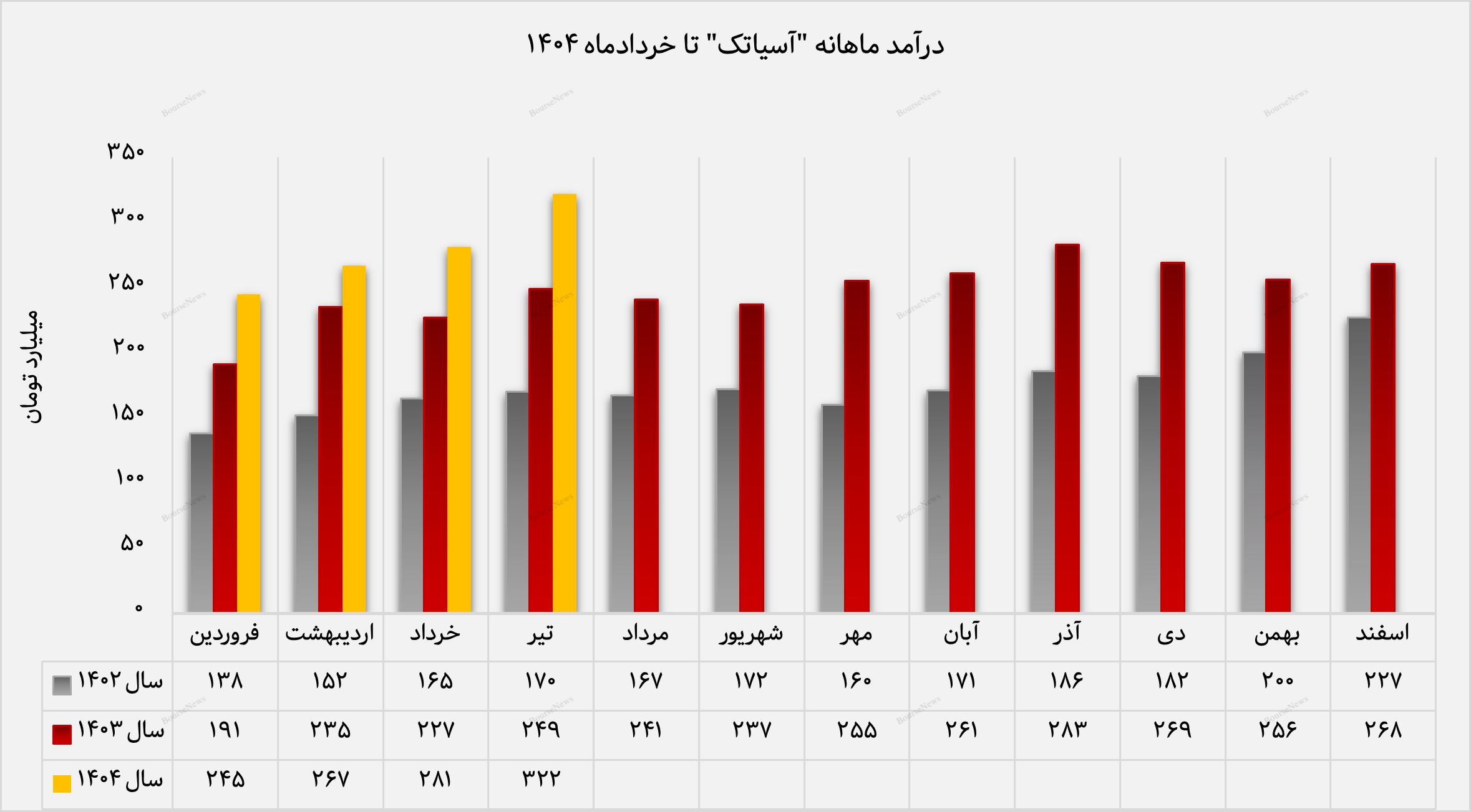 رخشش آسیاتک در حوزه ICT/  ثبت بالاترین درآمد ماهانه سه سال اخیر