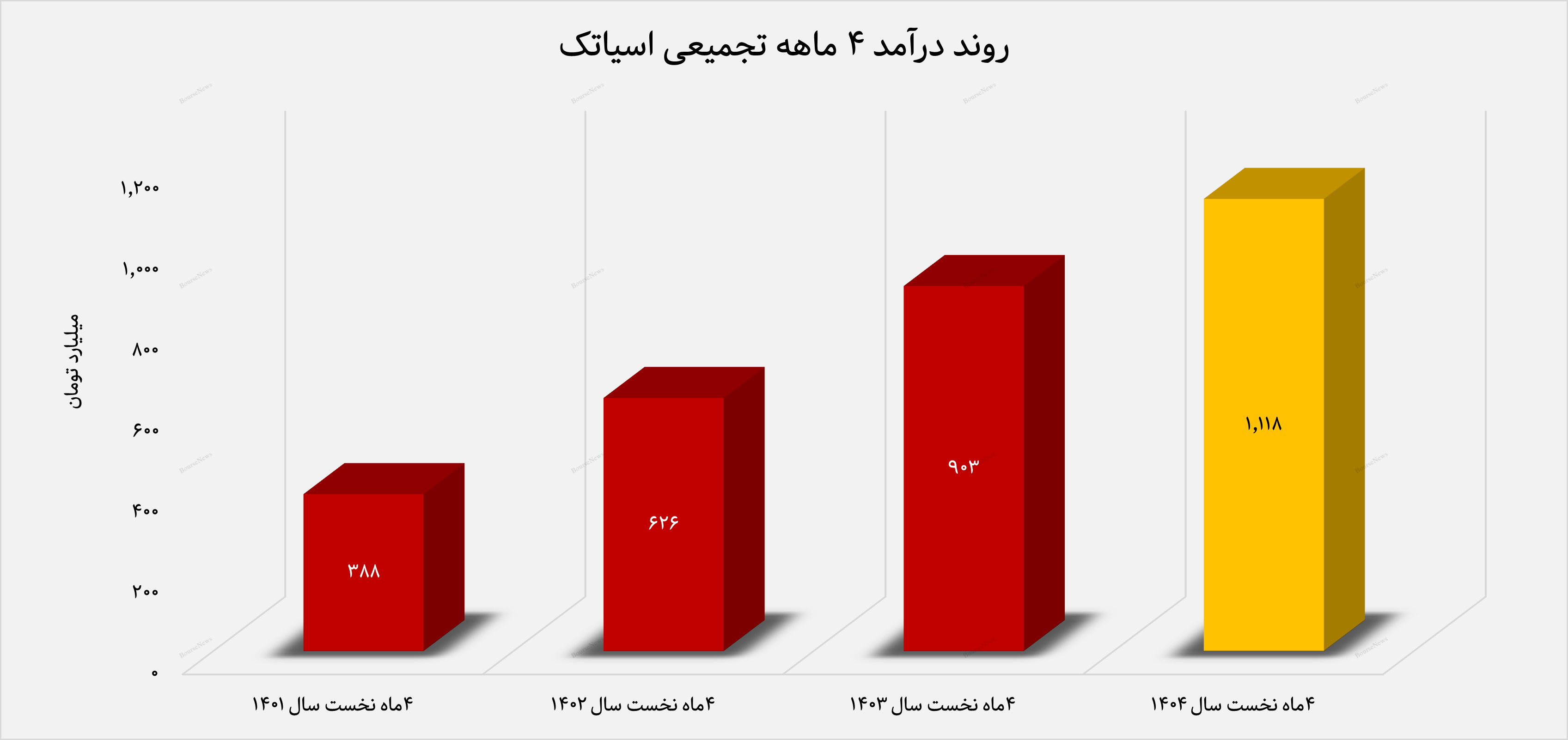 رخشش آسیاتک در حوزه ICT/  ثبت بالاترین درآمد ماهانه سه سال اخیر