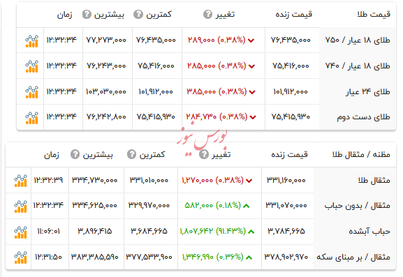 قیمت طلا ۱۸ عیار - ۱۴ مرداد ۱۴۰۴