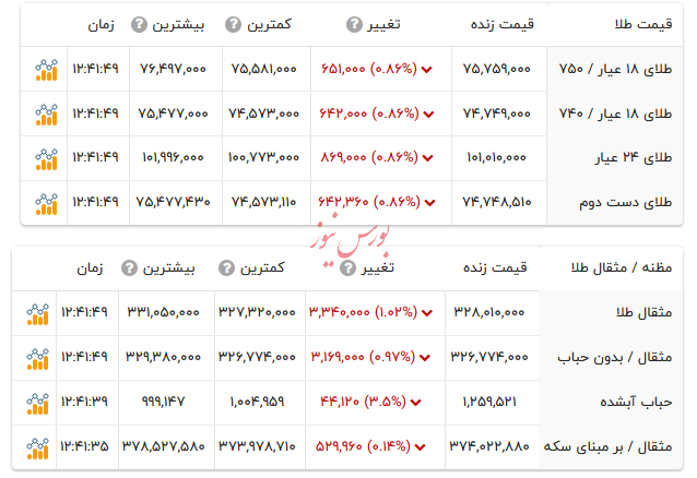 قیمت طلا ۱۸ عیار - ۱۵ مرداد ۱۴۰۴