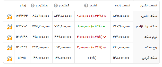 قیمت انواع سکه - ۱۵ مرداد ۱۴۰۴