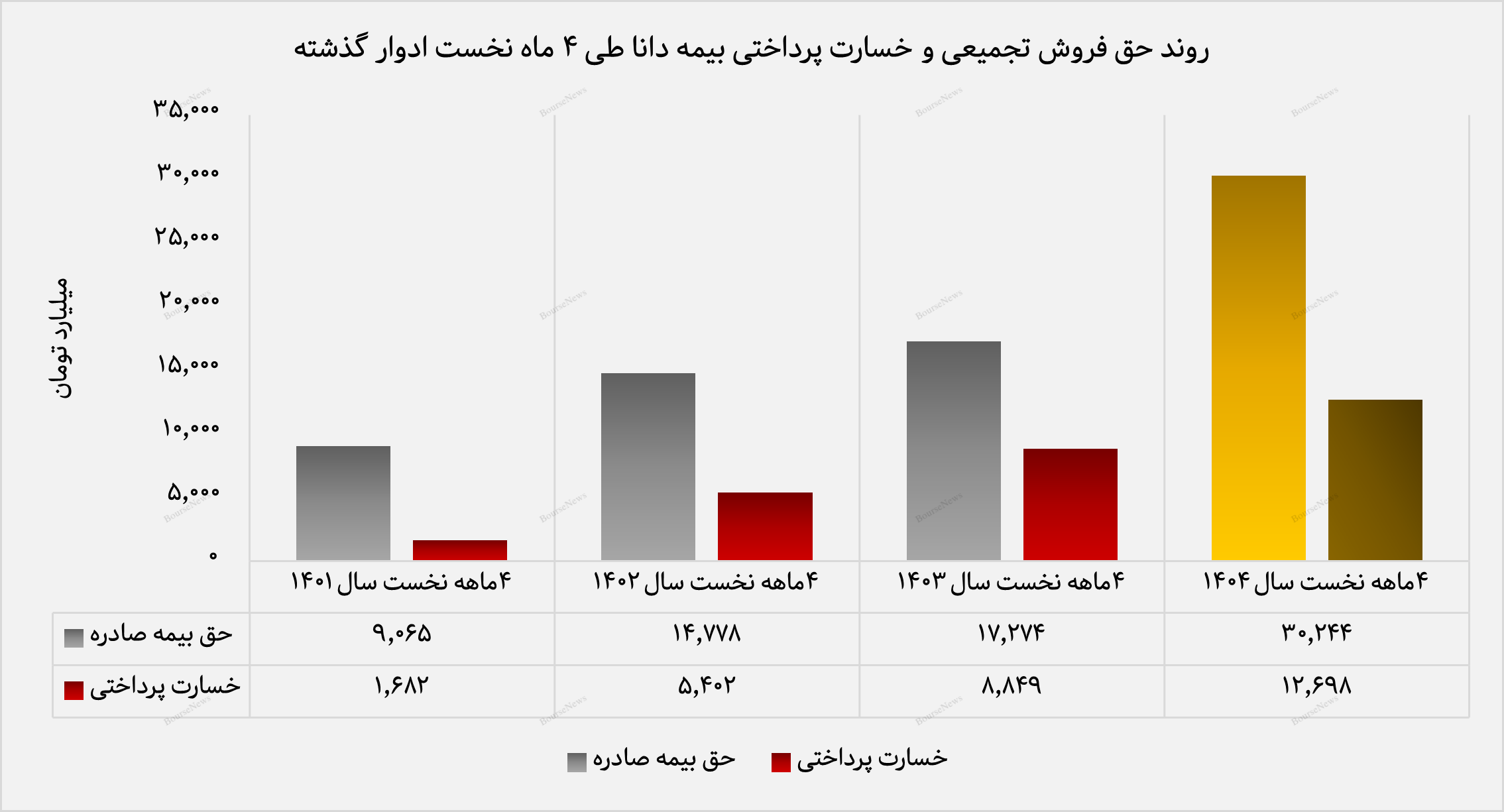 افزایش ۷۵ درصدی درآمد تجمیعی و تراز عملیاتی ۱۳۸ درصدی در چهار ماه نخست سال