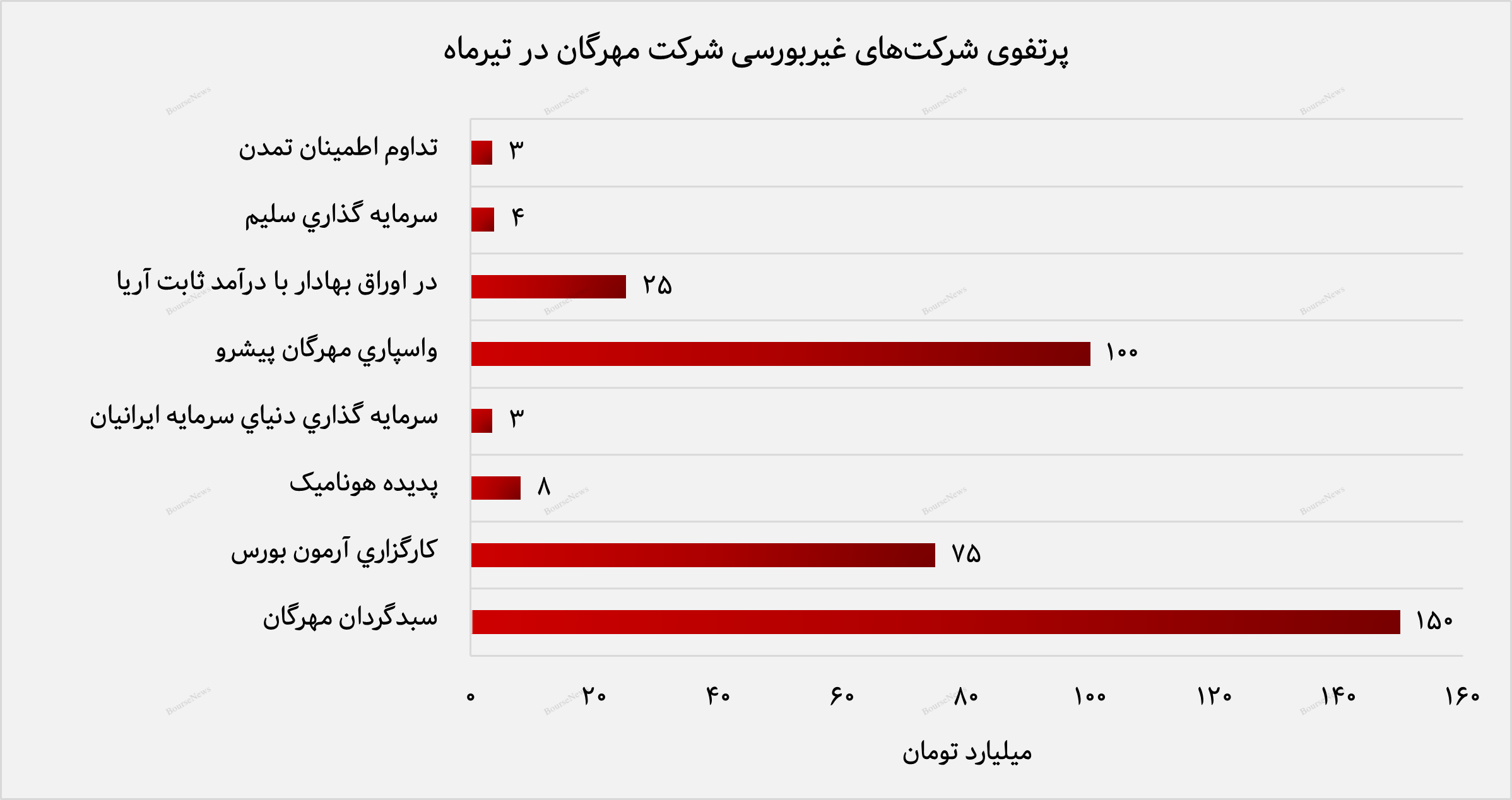درخشش پرتفوی بورسی مهرگان با رشد ۴۹۱ درصدی نسبت به بهای تمام‌شده