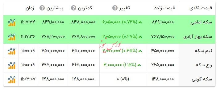 قیمت انواع سکه - ۱۶ مرداد ۱۴۰۴