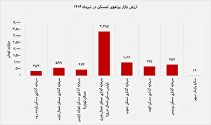 درخشش «مسکن شمال‌شرق» در سبد بورسی 
