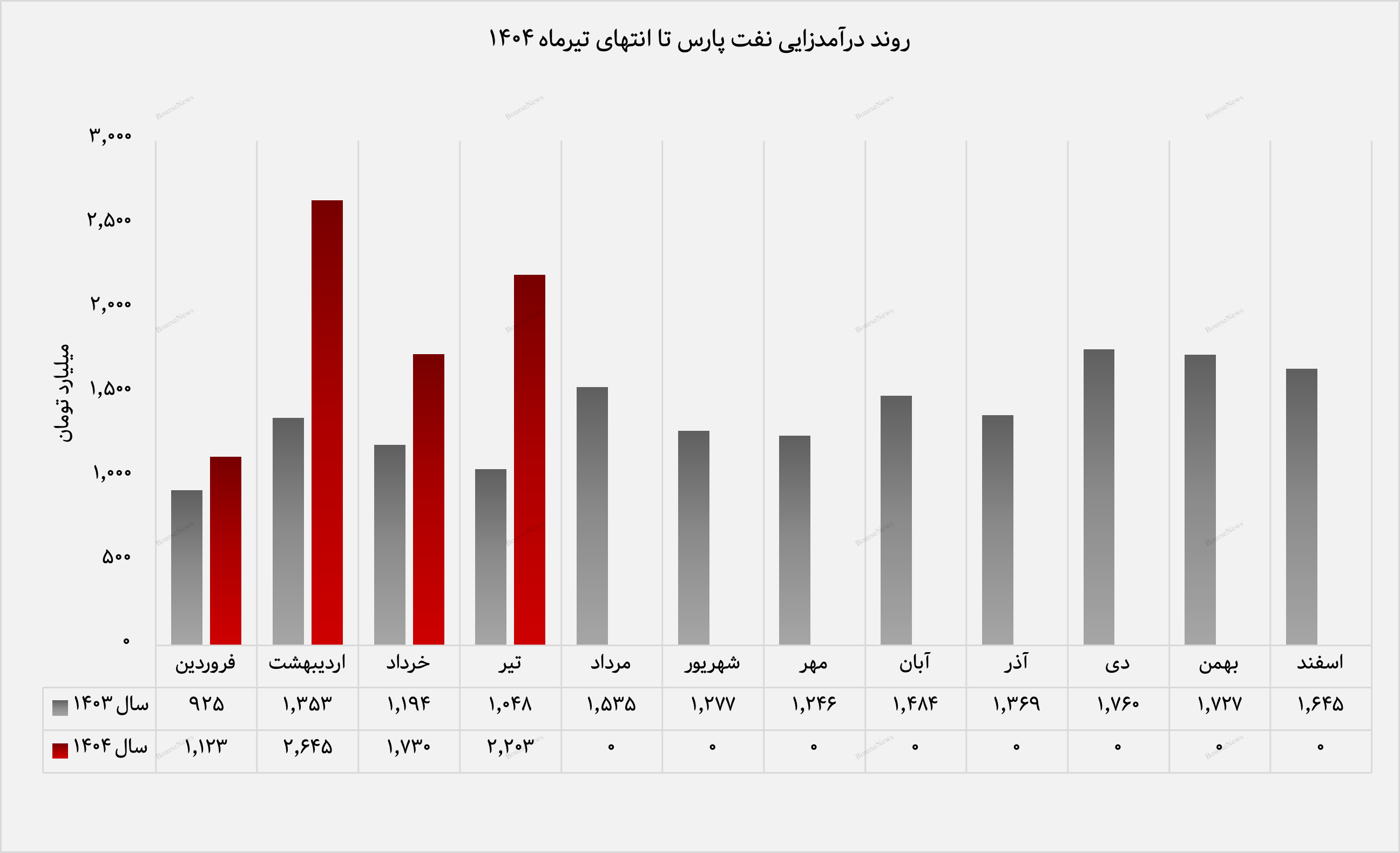 عملکرد درخشان
