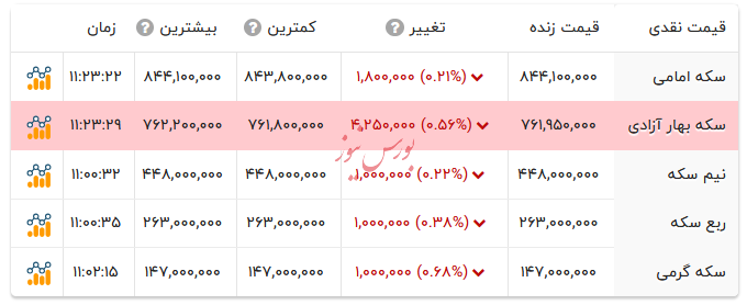 قیمت انواع سکه - ۱۸ مرداد ۱۴۰۴