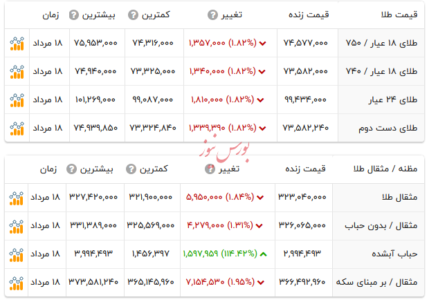 قیمت طلا ۱۸ عیار - 19پمرداد ۱۴۰۴