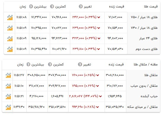 قیمت طلا ۱۸ عیار - ۲ مرداد ۱۴۰۴