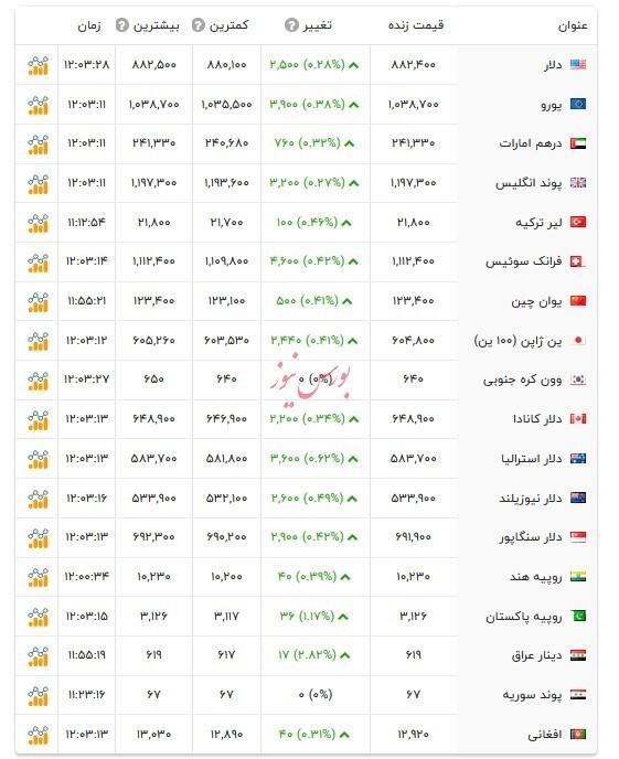 قیمت دلار و ارزهای رسمی - ۲ مرداد ۱۴۰۴