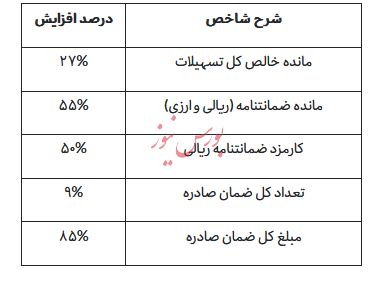 افزایش چشمگیر حجم تسهیلات و تعهدات بانک اقتصادنوین/19 مرداد ساعت 15