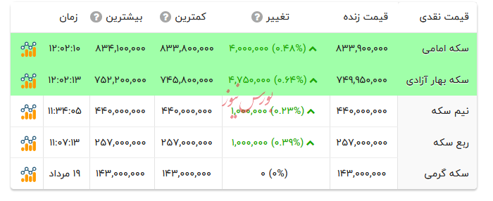 قیمت انواع سکه - ۲۰ مرداد ۱۴۰۴