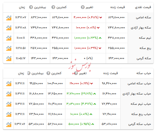 قیمت انواع سکه - ۲۱ مرداد ۱۴۰۴