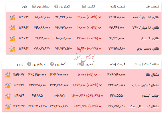قیمت طلا ۱۸ عیار - ۲۱ مرداد ۱۴۰۴
