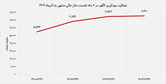 رشد ۱۱ درصدی سودآوری «کگهر» در نیمه نخست ۱۴۰۴ / گندله‌سازی همچنان محرک اصلی درآمد‌ها
