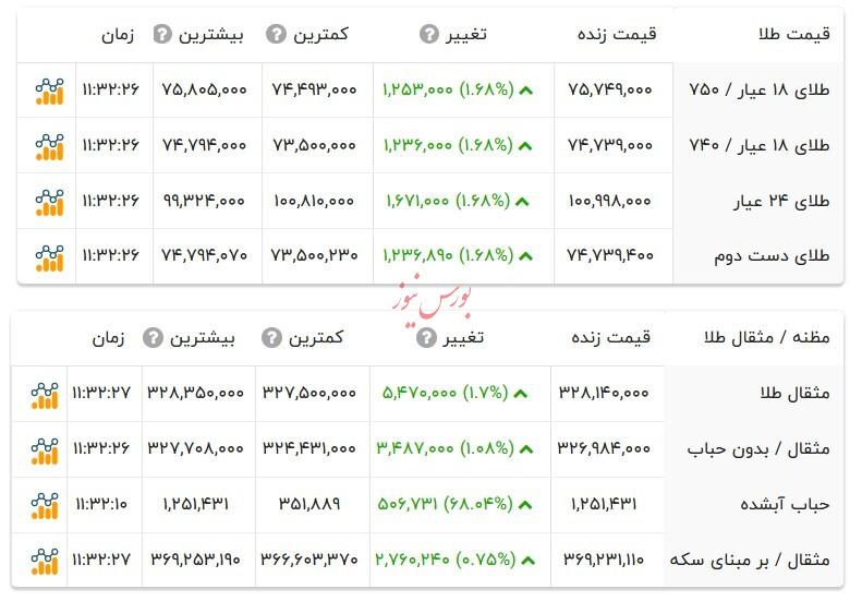 قیمت طلا ۱۸ عیار - ۲۲ مرداد ۱۴۰۴