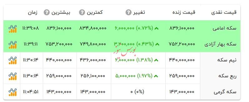 قیمت انواع سکه - ۲۲ مرداد ۱۴۰۴