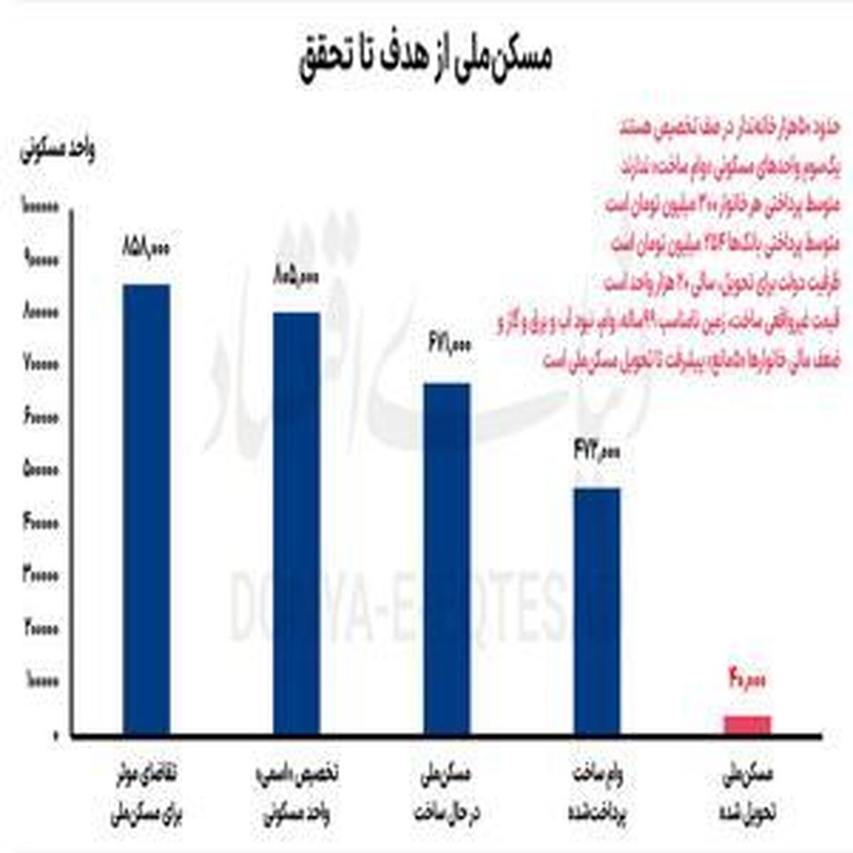 منابع مالی ساخت مسکن ملی کجا هستند؟