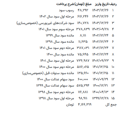 زمان‌بندی جدید واریز سود سهام عدالت اعلام شد