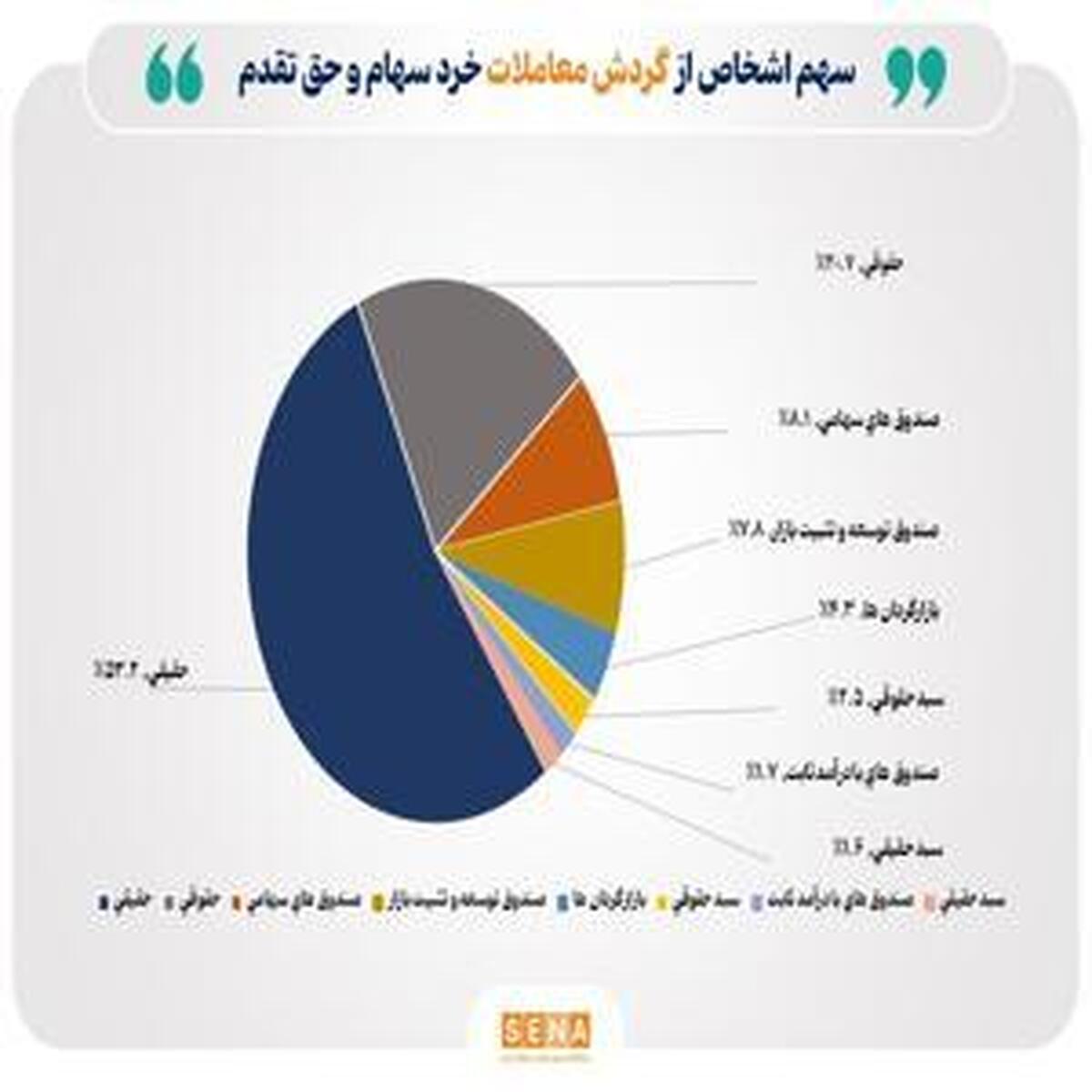 افزایش شمار سهامداران فعال بورس به ۱۸۳ هزار کد