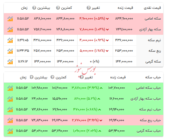 قیمت انواع سکه - ۲۵ مرداد ۱۴۰۴