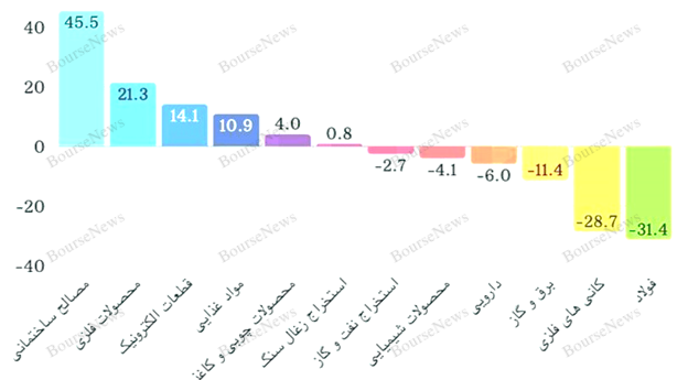اقتصاد ایران؛ اسیر برزخ جنگ ۱۲ روزه