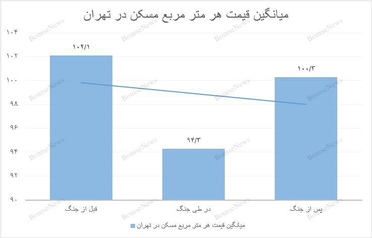 اقتصاد ایران؛ اسیر برزخ جنگ ۱۲ روزه