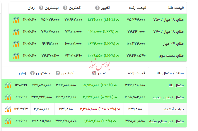قیمت طلا ۱۸ عیار - ۲۶ مرداد ۱۴۰۴