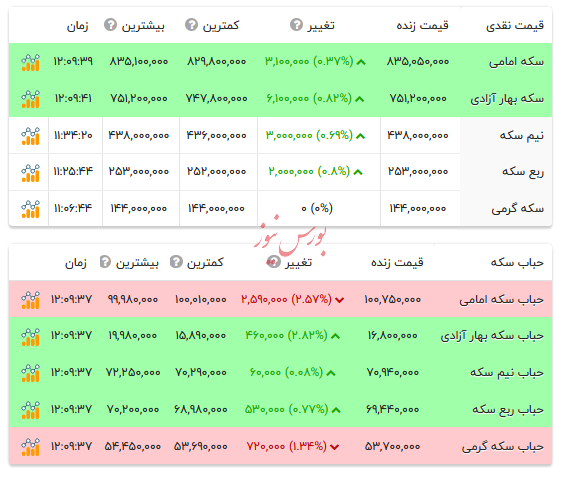 قیمت انواع سکه - ۲۶ مرداد ۱۴۰۴