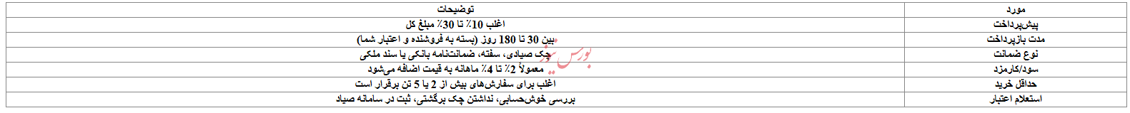راهنمای کامل خرید با LC