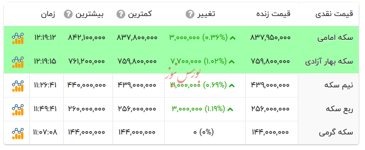 قیمت انواع سکه - ۲۷ مرداد ۱۴۰۴