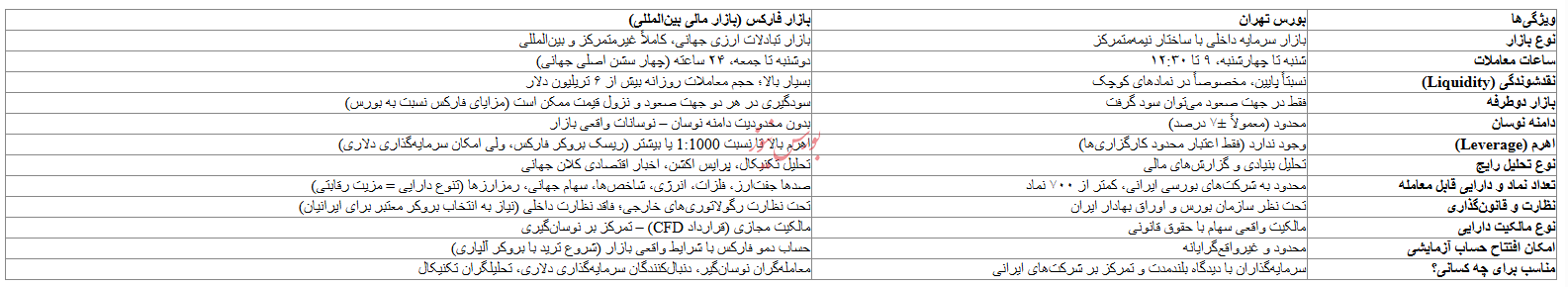 از تالار بورس تا بازار جهانی؛ مزایا و معایب بروکرهای فارکس برای ایرانی‌ها