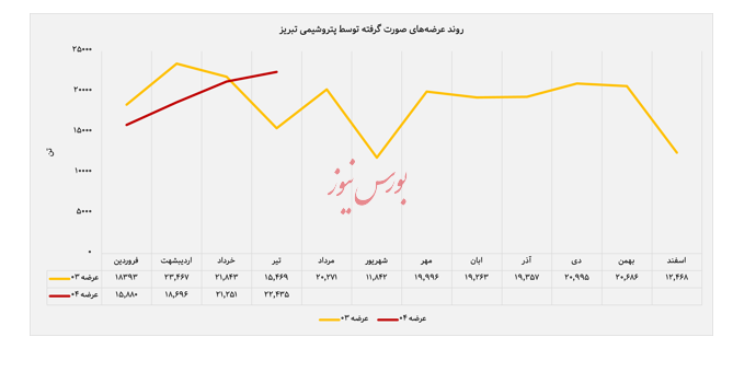 رشد ۵۰ درصدی درآمد پتروشیمی تبریز نسبت به سال گذشته / گزارش اختصاصی از عملکرد تیرماه ۱۴۰۴ در تالار پتروشیمی بورس کالا