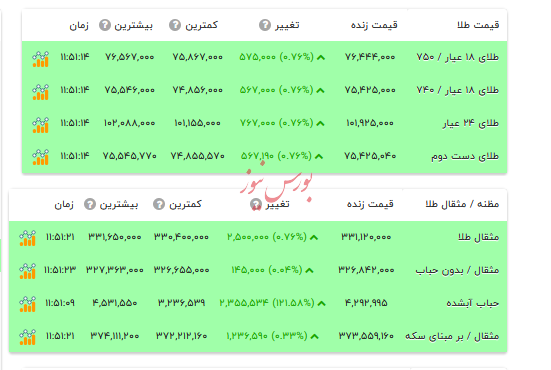 قیمت طلا ۱۸ عیار - ۲۸ مرداد ۱۴۰۴