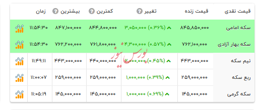 قیمت انواع سکه - ۲۸ مرداد ۱۴۰۴