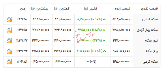 قیمت انواع سکه - ۲۹ مرداد ۱۴۰۴