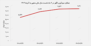 رشد ۱۱ درصدی سودآوری «کگهر» در نیمه نخست ۱۴۰۴ / گندله‌سازی همچنان محرک اصلی درآمد‌ها