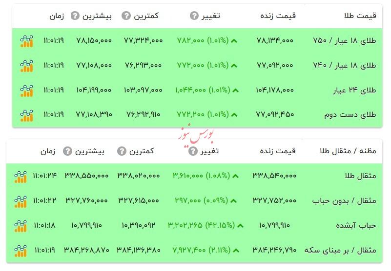 قیمت طلا ۱۸ عیار - ۳۰ مرداد ۱۴۰۴