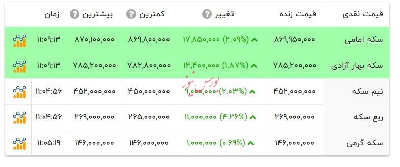 قیمت انواع سکه - ۳۰ مرداد ۱۴۰۴