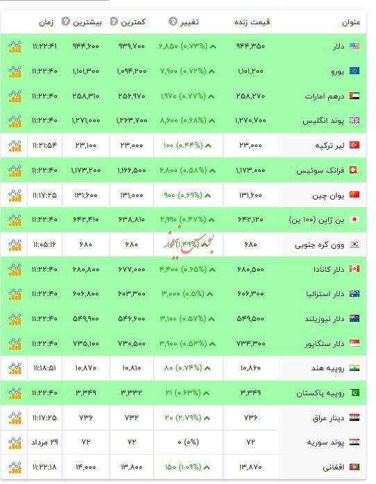 قیمت دلار و ارز‌های رسمی - ۳۰ مرداد ۱۴۰۴