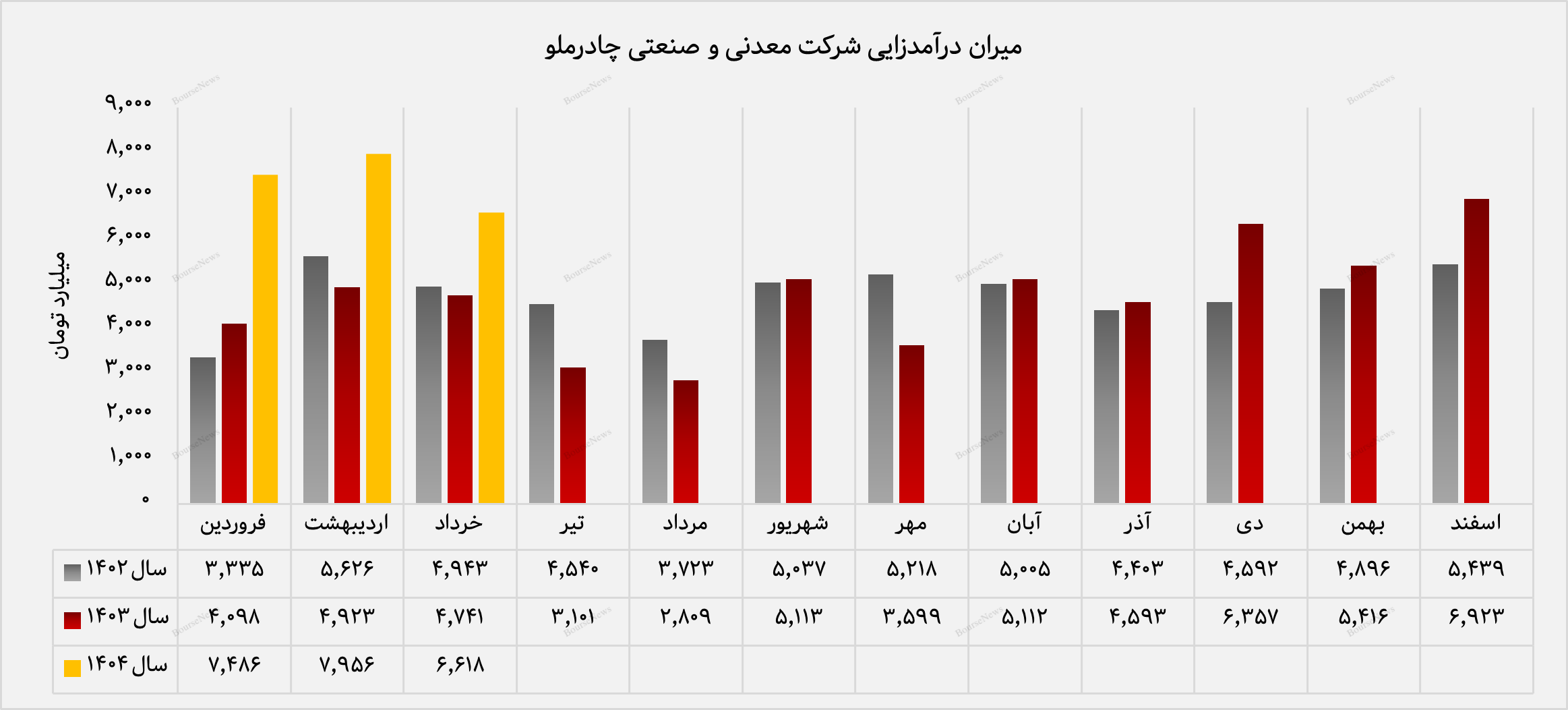 عملکرد خیره‌کننده «کچاد» در خردادماه ۱۴۰۴