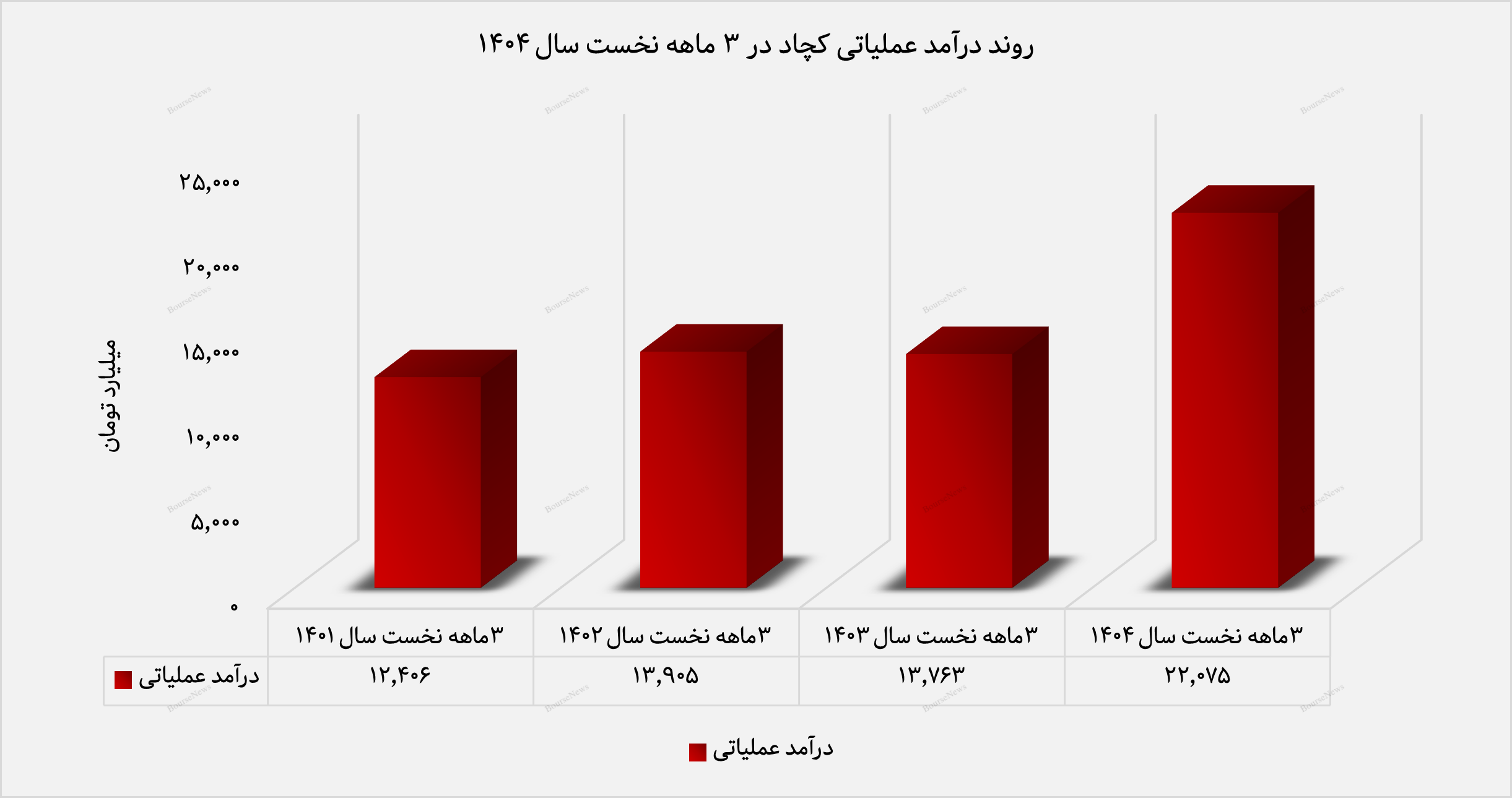 عملکرد خیره‌کننده «کچاد» در خردادماه ۱۴۰۴