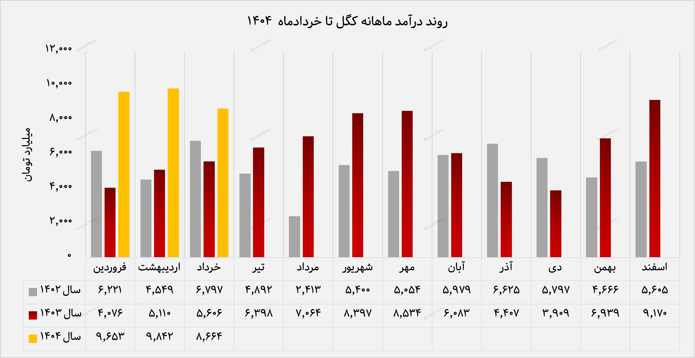 رشد ۵۵ درصدی درآمد ماهانه «کگل» نسبت به خرداد سال گذشته