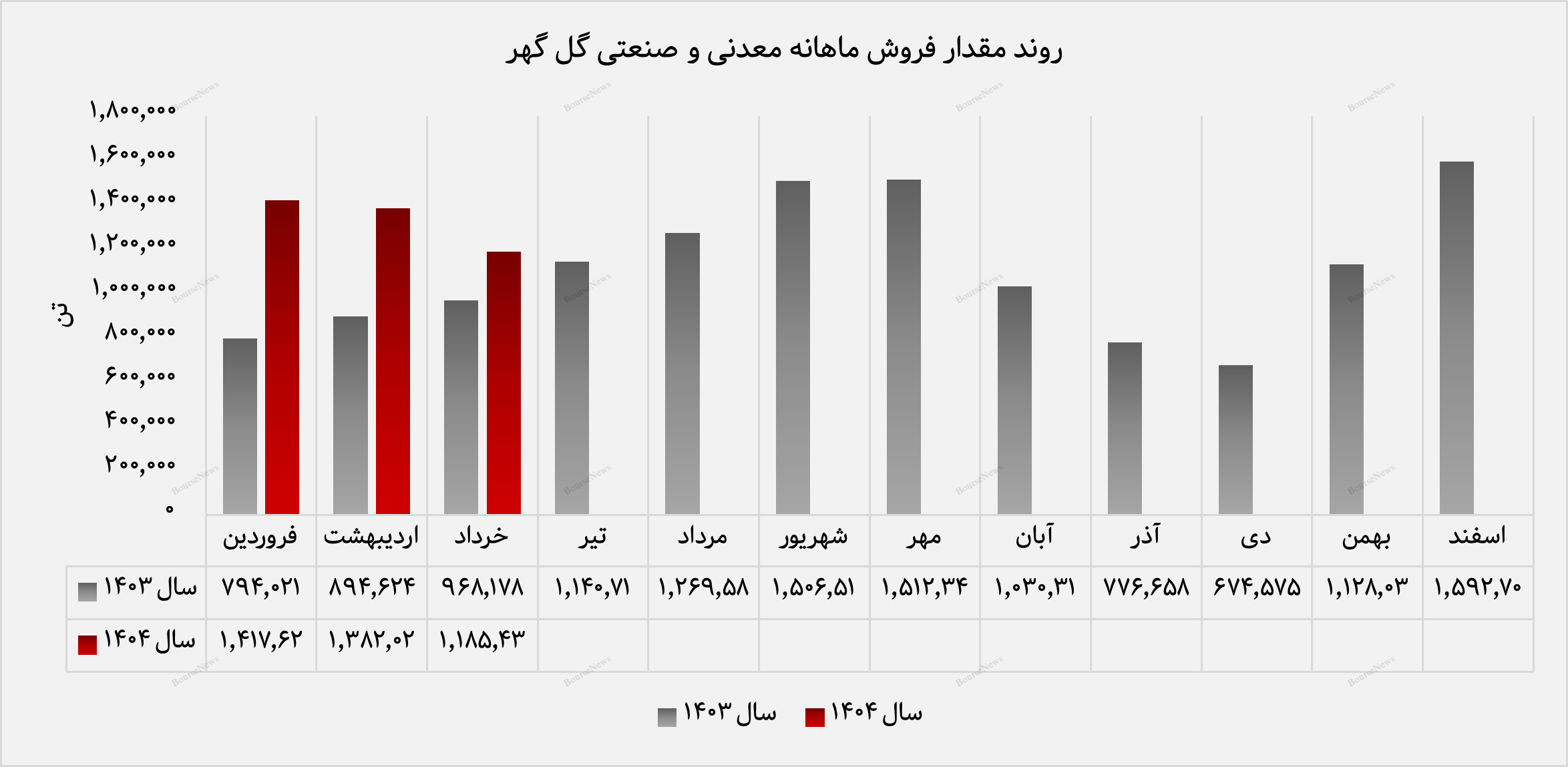 رشد ۵۵ درصدی درآمد ماهانه «کگل» نسبت به خرداد سال گذشته