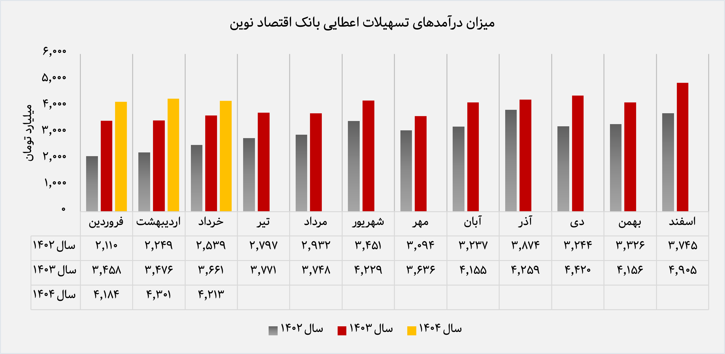 سیگنال عملکرد مطلوب بانک اقتصاد نوین در ۳ ماهه نخست