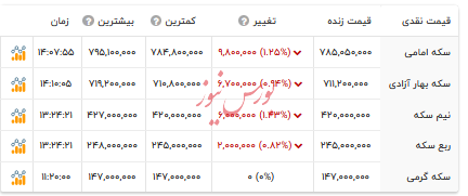 قیمت انواع سکه - ۴ مرداد ۱۴۰۴