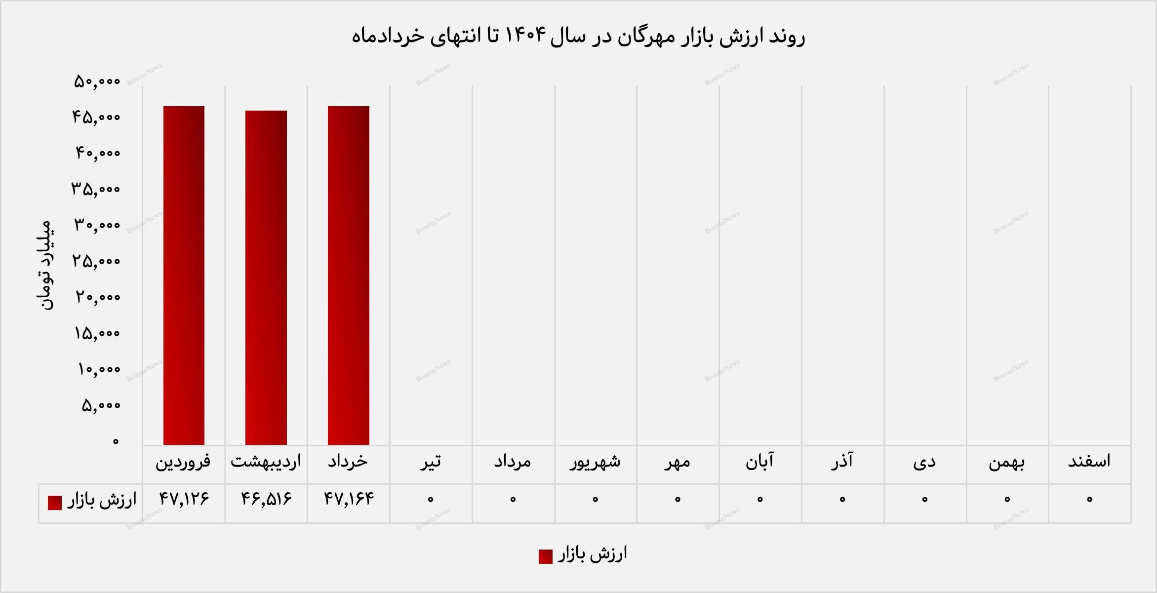 مهرگان در مسیر سرمایه‌گذاری استراتژیک/ تمرکز بر پتروشیمی و انرژی (به تاریخ ۲۰ تیرماه منتشر شود)