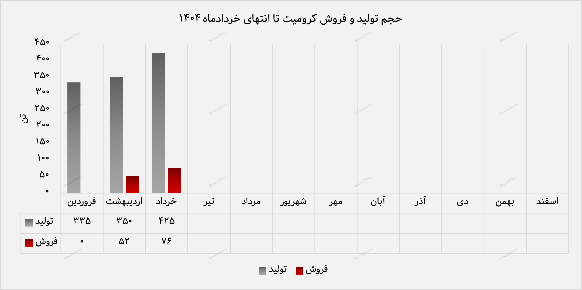 پیشتازی منگنز در ترکیب فروش
