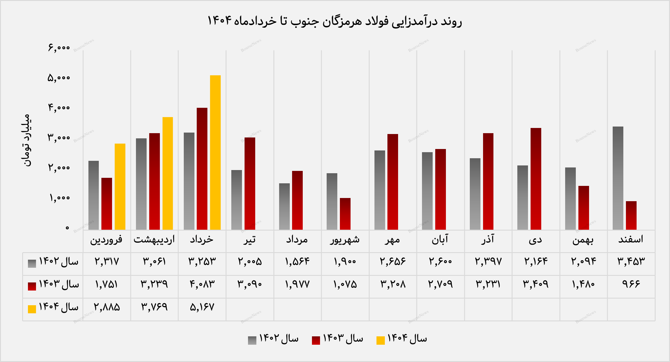 شتاب صادرات در فولاد هرمزگان/ بیش از ۶۲٪ درآمد خرداد از فروش خارجی
