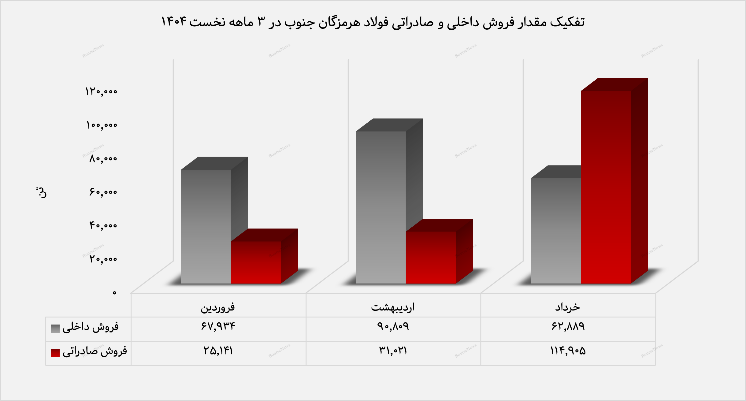 شتاب صادرات در فولاد هرمزگان/ بیش از ۶۲٪ درآمد خرداد از فروش خارجی